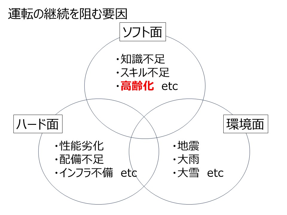 運転継続を阻む要因の図